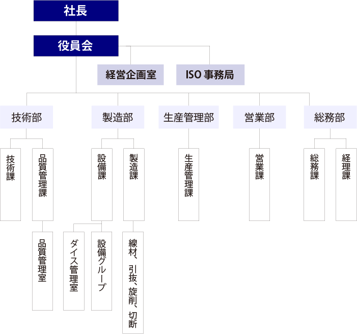 組織図