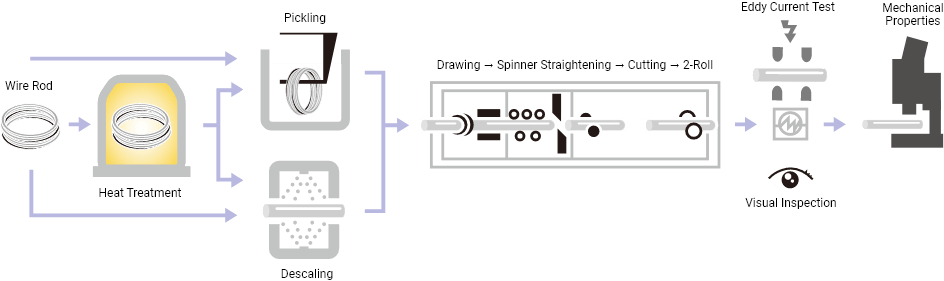 Process of the Coil to Bar