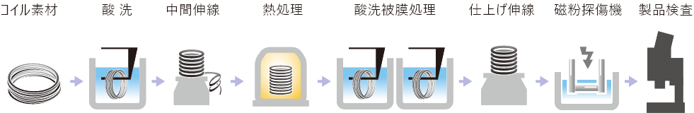 Coil to Coil 工程図