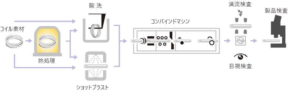 Coil to Bar 工程図